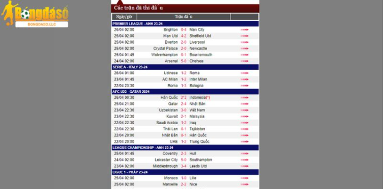 Tỷ số trận đấu mới nhất của các giải bóng trong và ngoài nước